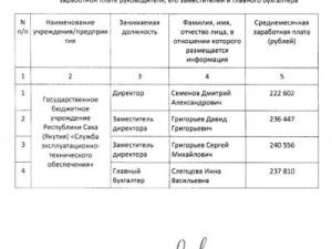 Руководители ГБУ в Якутии увеличили себе зарплаты в 2 раза