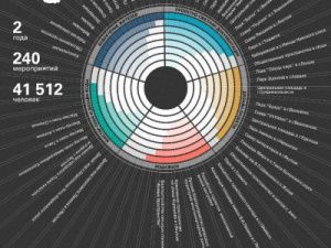 Управлению архитектуры республики 2 года: что сделано? 