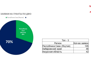 Якутия стала лидером по количеству заявок на  грантовый конкурс «Движения Первых» на Дальнем Востоке