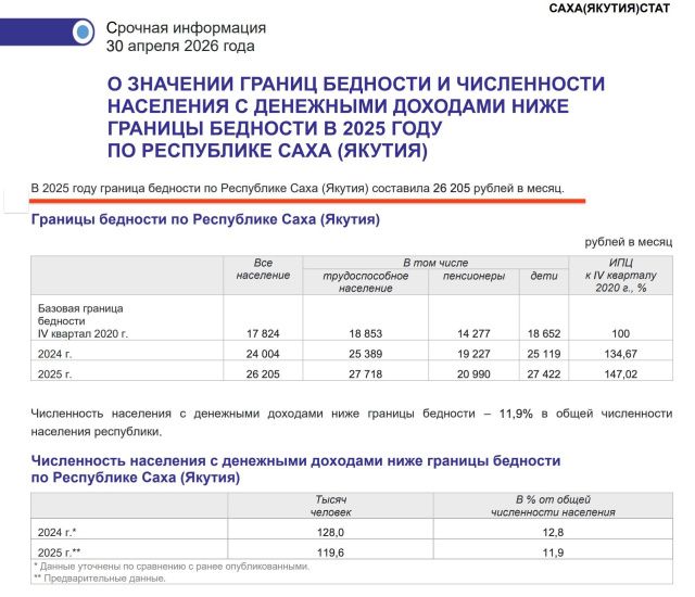 Статистически сыты и не бедны в Якутии 88,1% населения