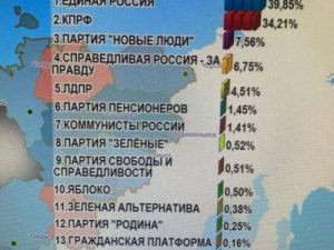 ЕР вырвалась вперед – ЦИК