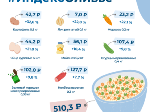 Во сколько обойдется новогодний «Оливье»?