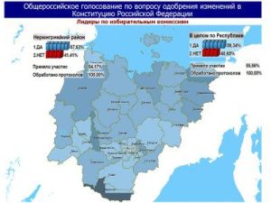 В Якутии за поправки в Конституцию проголосовали 58,34% избирателей  