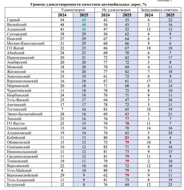 Якутяне недовольны качеством автомобильных дорог в республике. И недовольство растет
