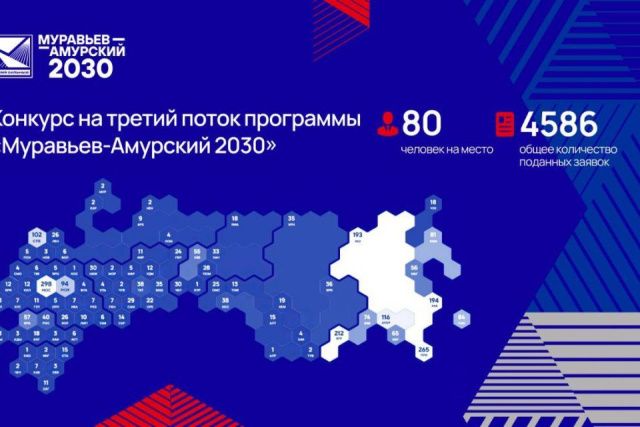 Якутия вошла в топ-10 по стране по количеству заявок на программу «Муравьев-Амурский 2030»