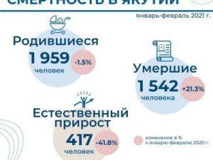 Сахастат: естественный прирост населения Якутии в январе-феврале этого года уменьшился в два раза по сравнению с прошлым годом