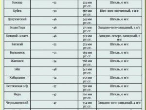 В 20 населенных пунктах Якутии температура воздуха упала ниже 50 градусов