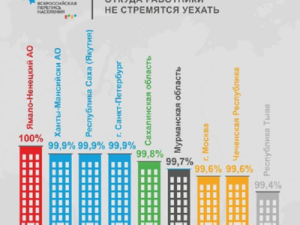 Якутия вошла в ТОП-10 регионов, откуда работники не стремятся уехать