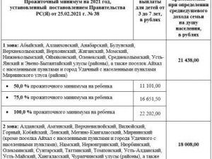 Более ста тысяч заявлений подали якутяне на выплату детских пособий