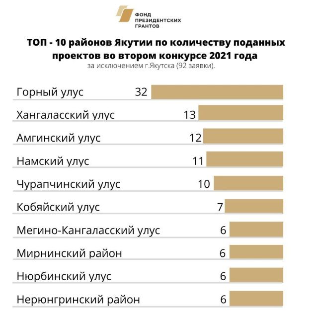 Якутия – в числе лидеров по количеству заявок на второй конкурс Фонда президентских грантов