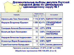 Предварительные итоги голосования по дополнительным выборам депутата якутской городской думы по Центральному одномандатному округу №7