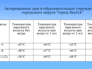 При какой температуре дети не ходят в школу в Якутске?
