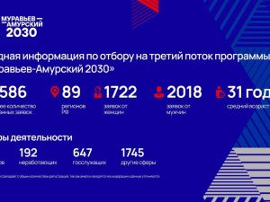 Якутия вошла в топ-10 по стране по количеству заявок на программу «Муравьев-Амурский 2030»