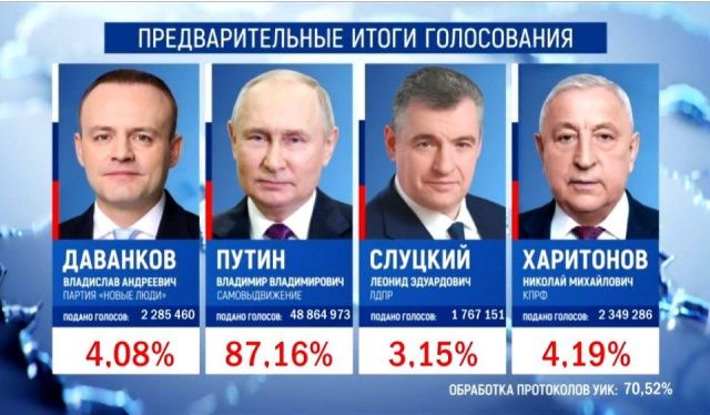 Владимир Путин набирает 87,16% голосов на выборах президента РФ после обработки 70,52% протоколов 