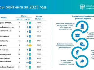 Якутия вошла в  число лидеров по поддержке некоммерческого сектора и социального предпринимательства