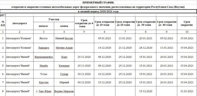 Минтранс Якутии опубликовал скорректированные сроки открытия ледовых переправ