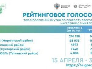 Якутск набирает голоса во Всероссийском онлайн-голосовании по отбору территорий для благоустройства