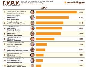 Глава Республики Саха - Якутия Айсен Николаев  занял 29-е место в Telegram-рейтинге глав регионов по итогам 2025 года 