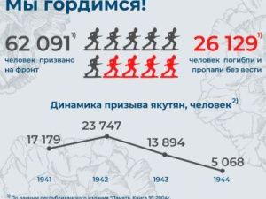 Якутия: Великая Отечественная война в цифрах