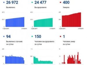 Число умерших от коронавируса в Якутии достигло 400 человек