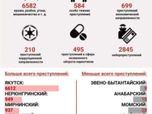 Какие районы Якутии самые криминальные?