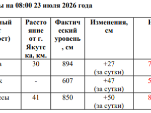 Оперативная обстановка о прохождении летнего паводка на 23 июля 