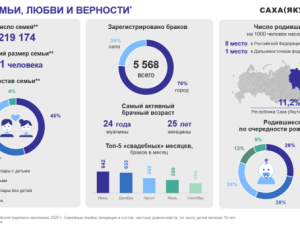 День семьи, любви и верности в цифрах статистики