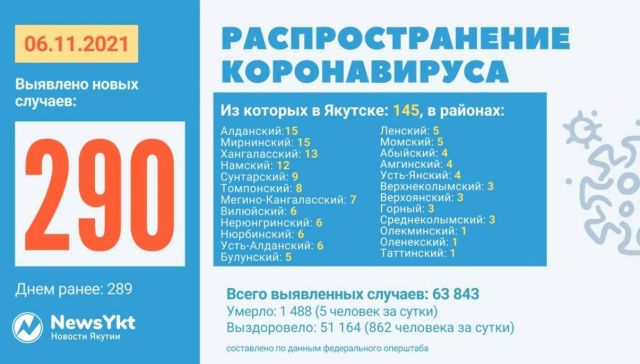 Данные по коронавирусу в Якутии на 6 ноября