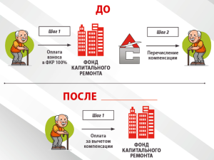 Кому положена компенсация расходов на оплату капремонта и как её получить?