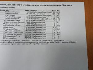 Юные шахматистки из Якутии стали чемпионками ДВФО по шахматам среди женщин