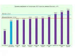 Госкомцен РС(Я): Инфляция в Якутии выше, чем в прошлом году