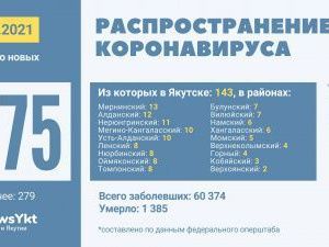 Данные по коронавирусу в Якутии на 25 октября