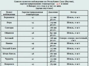 Список пунктов наблюдения по Республике Саха (Якутия),  зарегистрировавших температуру -45 C и ниже  6 Января 2021 года в 9 час 00 мин. 