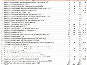 В Якутии больше всего сократили работников Минфина и Минэкологии республики. Список ведомств