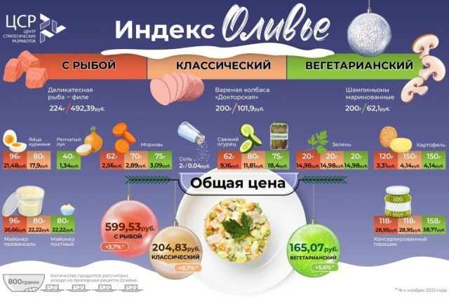 Цена набора продуктов для оливье в России выросла на 8,7%