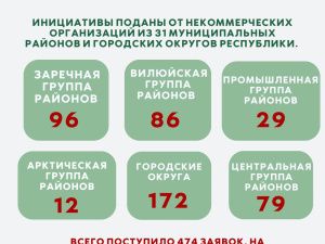 На гранты Главы Якутии на развитие гражданского общества подано 474 заявки