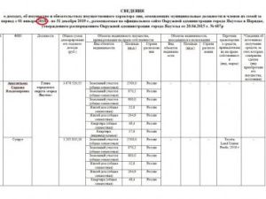 Доходы мэра Якутска понизились на 9 миллионов