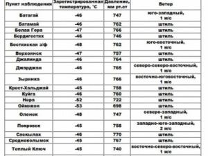 Морозы в Якутии держат оборону