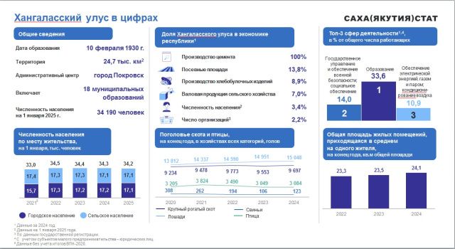 ХАНГАЛАССКИЙ УЛУС В ЦИФРАХ И ФАКТАХ