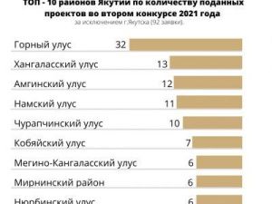 Якутия – в числе лидеров по количеству заявок на второй конкурс Фонда президентских грантов