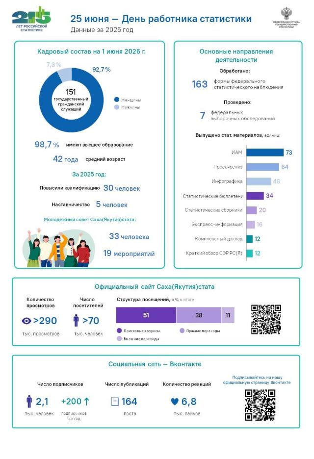 ДАТА: 25 ИЮНЯ – ДЕНЬ РАБОТНИКА СТАТИСТИКИ