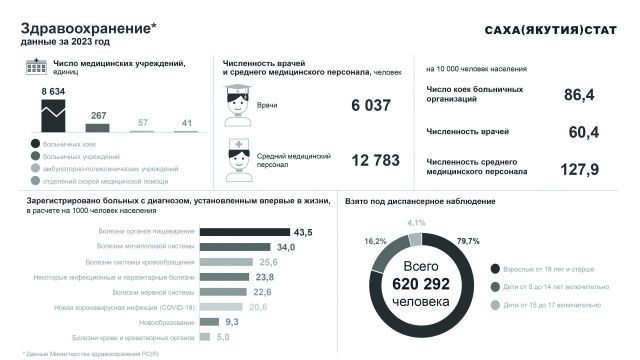 ЗДРАВООХРАНЕНИЕ РЕСПУБЛИКИ САХА (ЯКУТИЯ) ЗА 2023 ГОД  В ЦИФРАХ