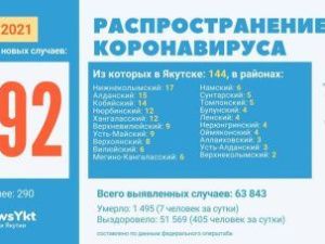 Данные по коронавирусу в Якутии на 7 ноября