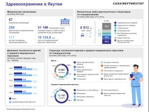 О ЗДРАВООХРАНЕНИИ В РЕСПУБЛИКЕ САХА (ЯКУТИЯ)  В 2024 ГОДУ