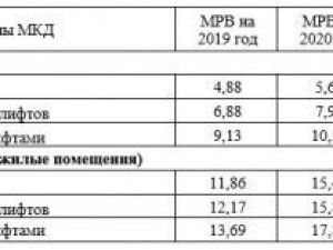 В Якутии повысилась плата за капитальный ремонт в многоквартирных домах. Насколько и почему?