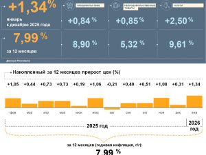 Цены в Якутии выросли на 1,34% в январе 2026 года