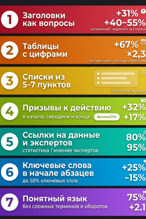 ТОП-7 лайфхаков оптимизации для генеративных поисковиков, которые заставят искусственный интеллект цитировать вас