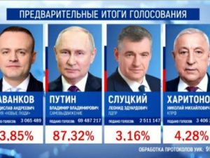 Владимир Путин набирает 87,32% голосов на выборах президента РФ после обработки 95% протоколов