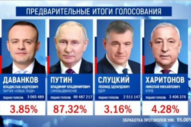 Владимир Путин набирает 87,32% голосов на выборах президента РФ после обработки 95% протоколов