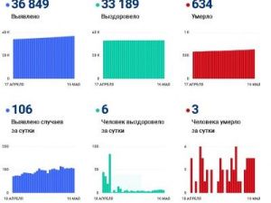 В Якутии за сутки от ковида умерли три человека